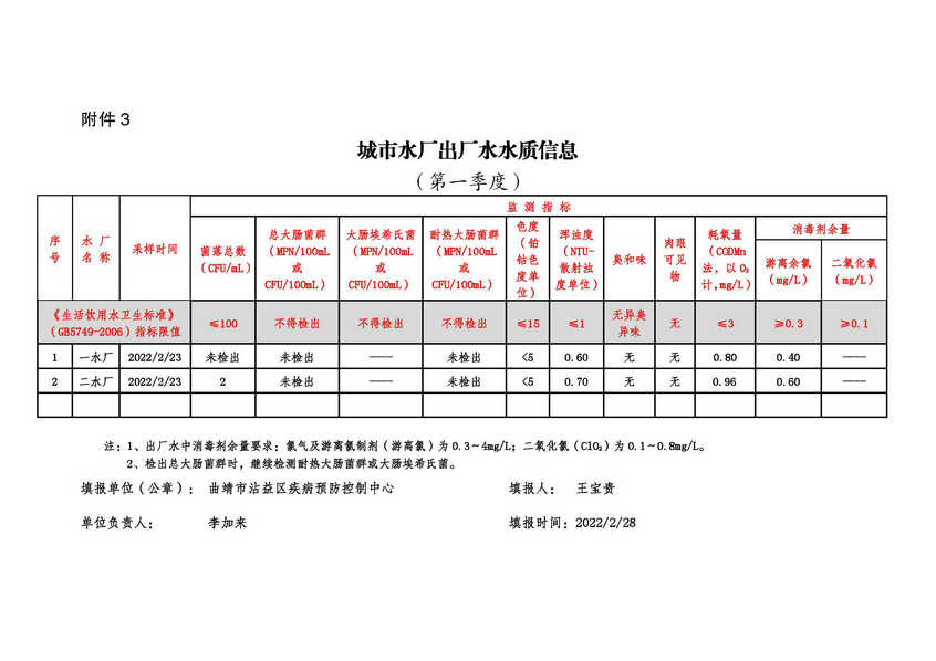 Microsoft Word - 城市水龍頭水一季度2022（1）_頁面_3.jpg