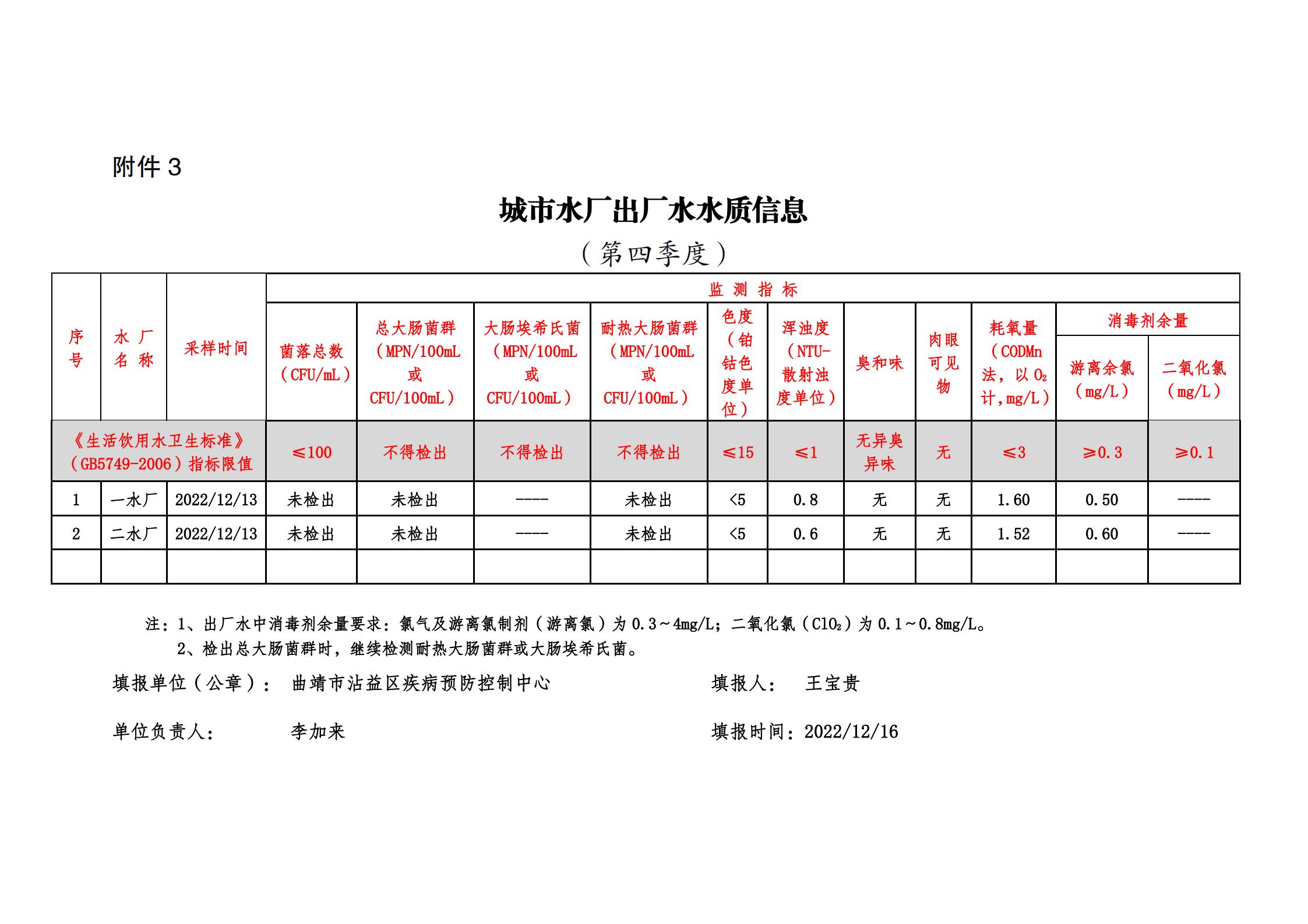 城市水龍頭水四季度2022_02.png