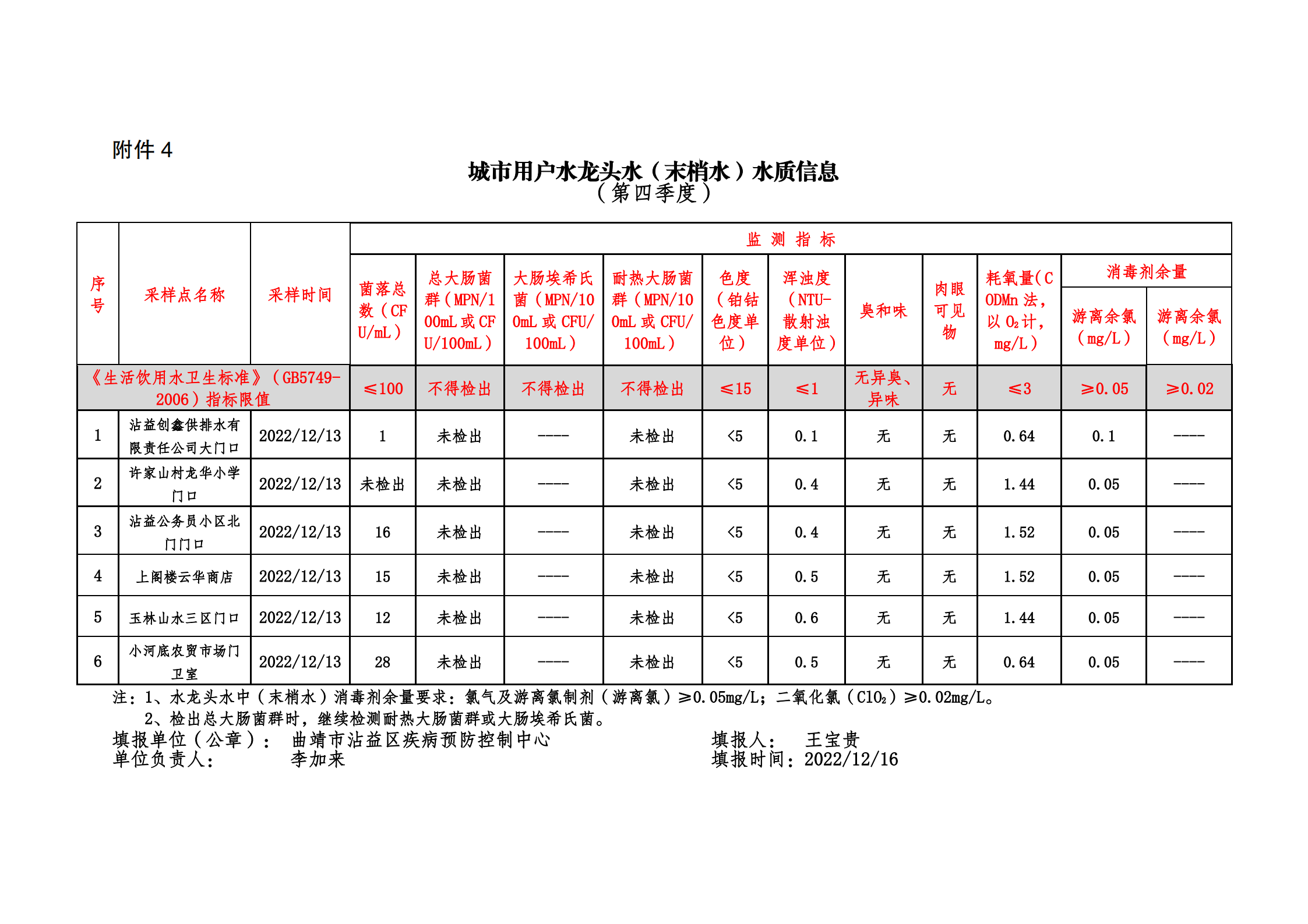 城市水龍頭水四季度2022_03.png