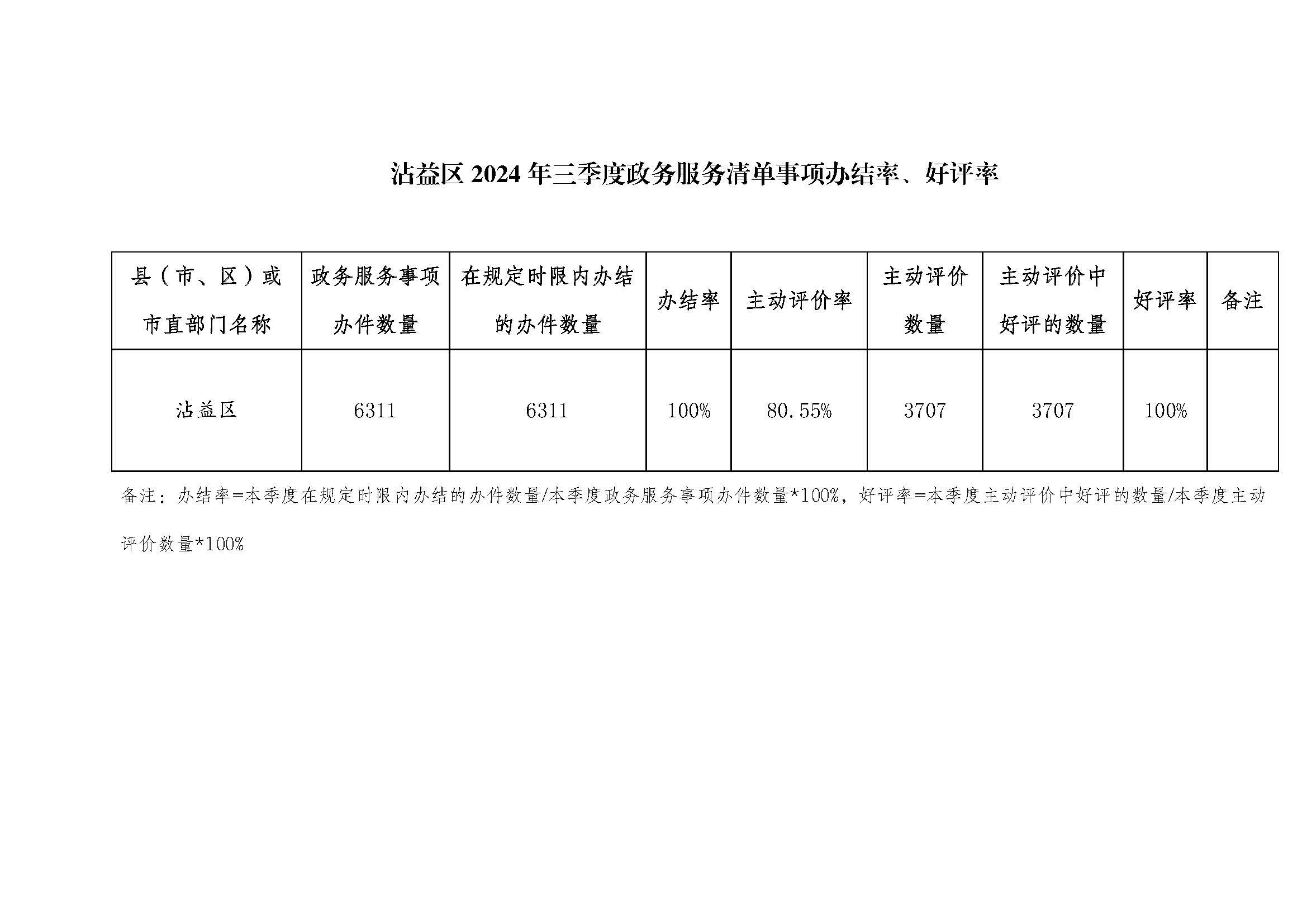 沾益區(qū)2024年三季度政務(wù)服務(wù)清單事項(xiàng)辦結(jié)率.jpg